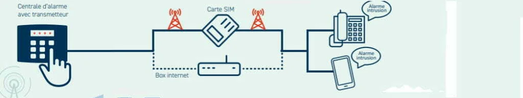 Solution Transmission GSM
