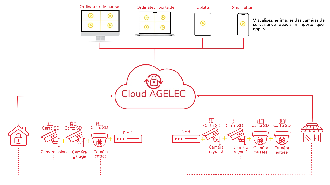 Vidéosurveillance cloud
